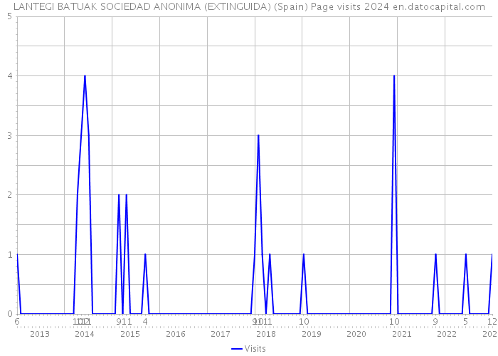 LANTEGI BATUAK SOCIEDAD ANONIMA (EXTINGUIDA) (Spain) Page visits 2024 