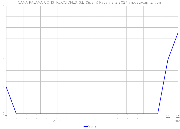 CANA PALAVA CONSTRUCCIONES, S.L. (Spain) Page visits 2024 