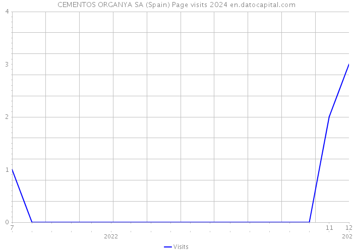 CEMENTOS ORGANYA SA (Spain) Page visits 2024 