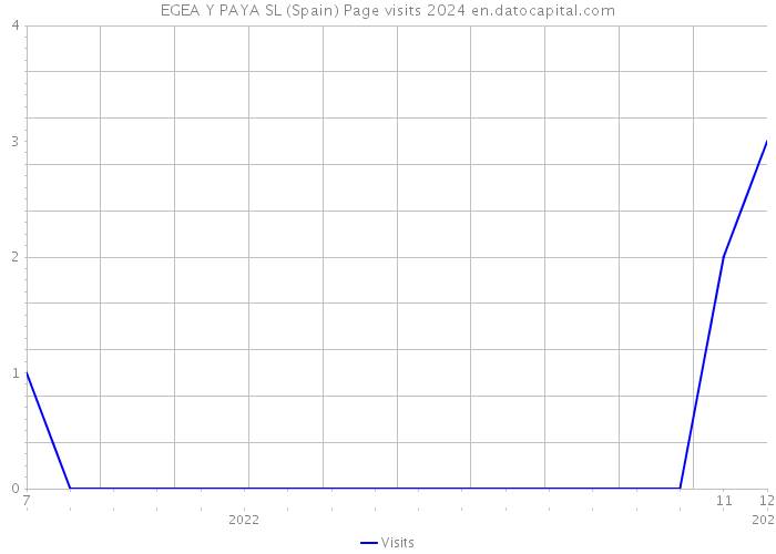 EGEA Y PAYA SL (Spain) Page visits 2024 