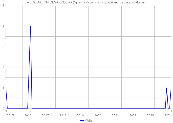 ASOCIACION DESARROLLO (Spain) Page visits 2024 