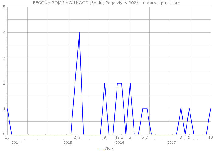 BEGOÑA ROJAS AGUINACO (Spain) Page visits 2024 