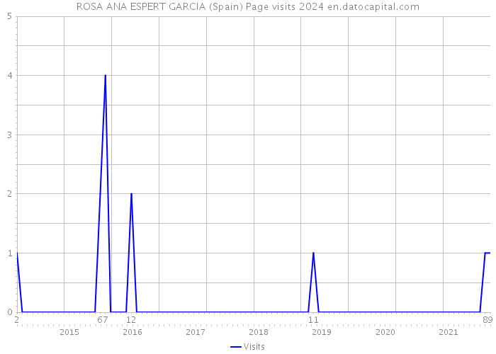 ROSA ANA ESPERT GARCIA (Spain) Page visits 2024 