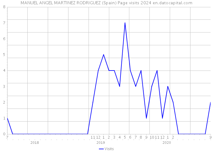 MANUEL ANGEL MARTINEZ RODRIGUEZ (Spain) Page visits 2024 