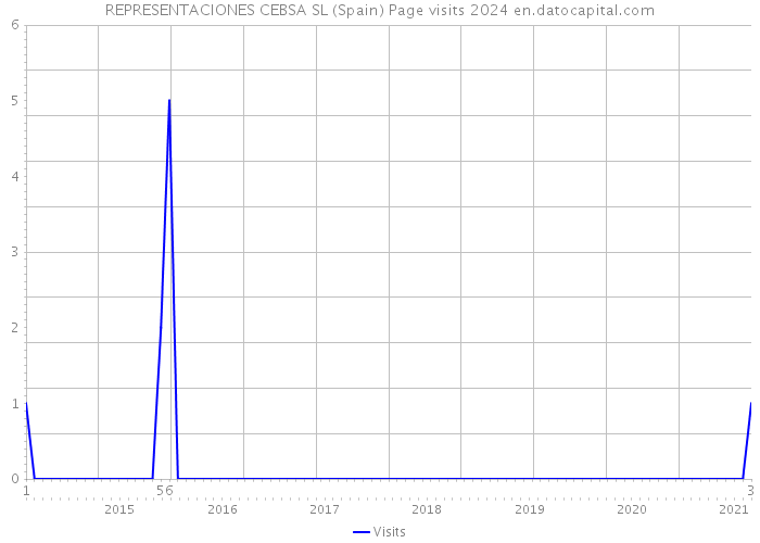 REPRESENTACIONES CEBSA SL (Spain) Page visits 2024 