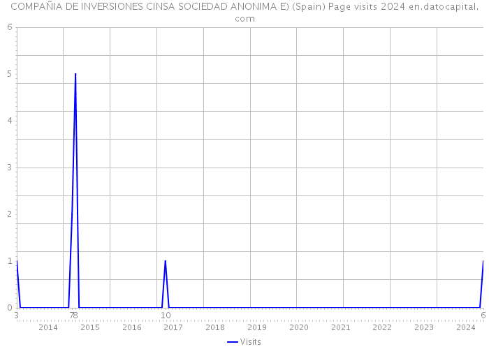 COMPAÑIA DE INVERSIONES CINSA SOCIEDAD ANONIMA E) (Spain) Page visits 2024 