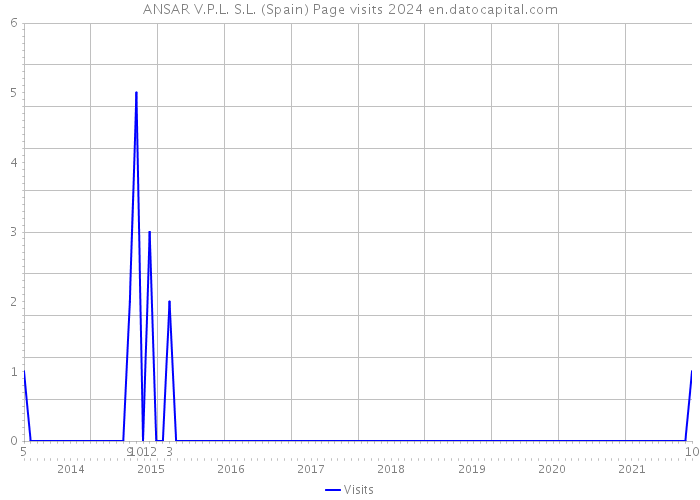 ANSAR V.P.L. S.L. (Spain) Page visits 2024 