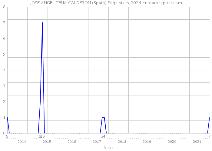 JOSE ANGEL TENA CALDERON (Spain) Page visits 2024 