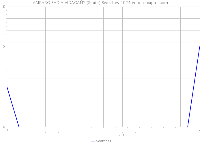 AMPARO BADIA VIDAGAÑY (Spain) Searches 2024 