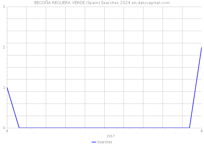 BEGOÑA REGUERA VERDE (Spain) Searches 2024 