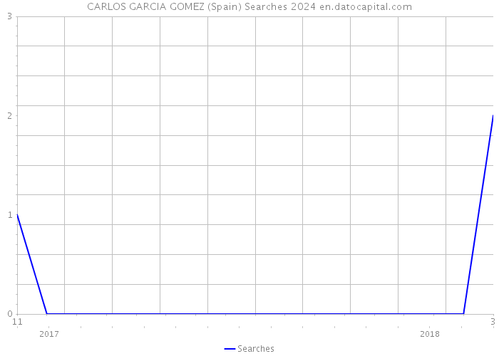 CARLOS GARCIA GOMEZ (Spain) Searches 2024 