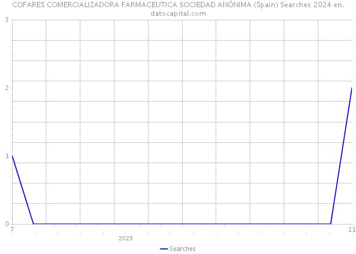 COFARES COMERCIALIZADORA FARMACEUTICA SOCIEDAD ANÓNIMA (Spain) Searches 2024 