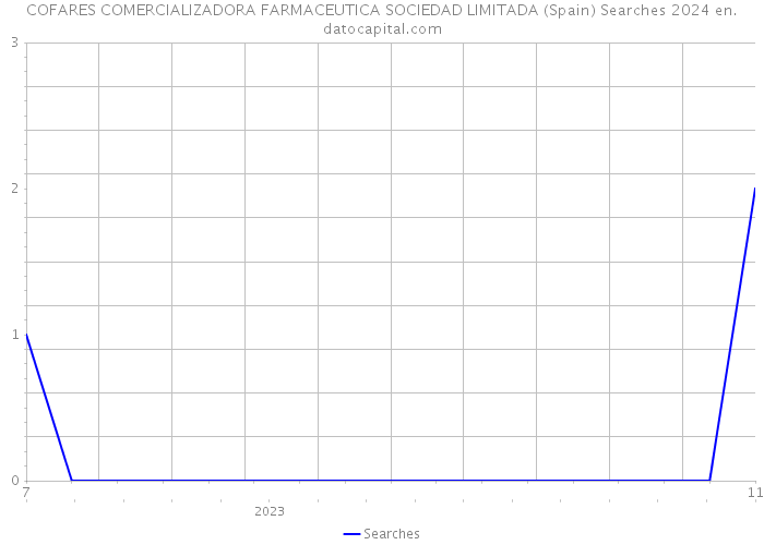 COFARES COMERCIALIZADORA FARMACEUTICA SOCIEDAD LIMITADA (Spain) Searches 2024 