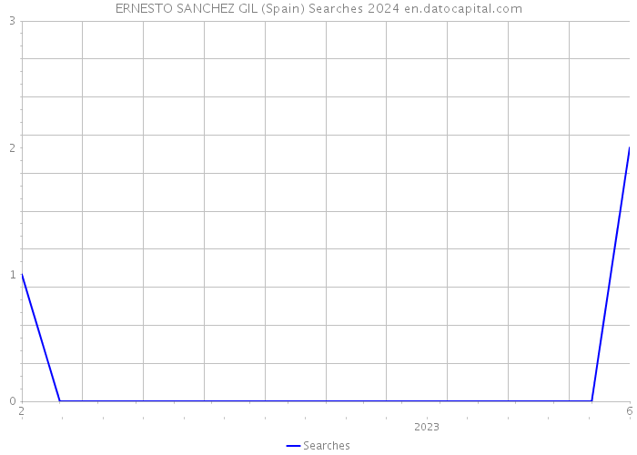 ERNESTO SANCHEZ GIL (Spain) Searches 2024 