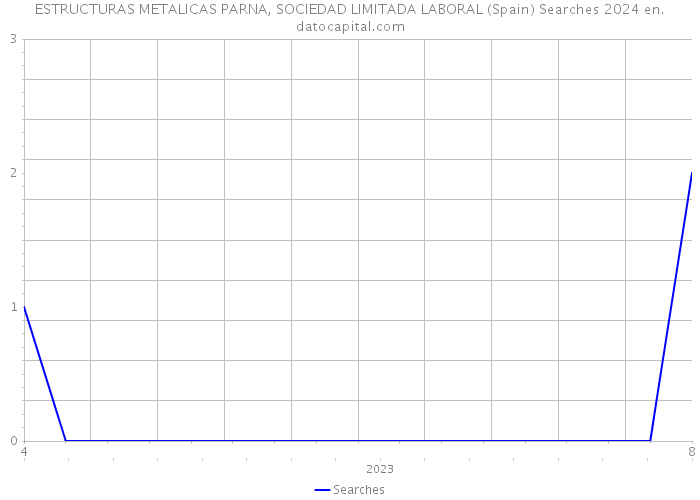 ESTRUCTURAS METALICAS PARNA, SOCIEDAD LIMITADA LABORAL (Spain) Searches 2024 
