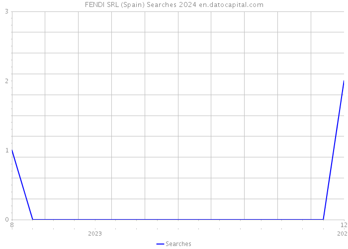 FENDI SRL (Spain) Searches 2024 
