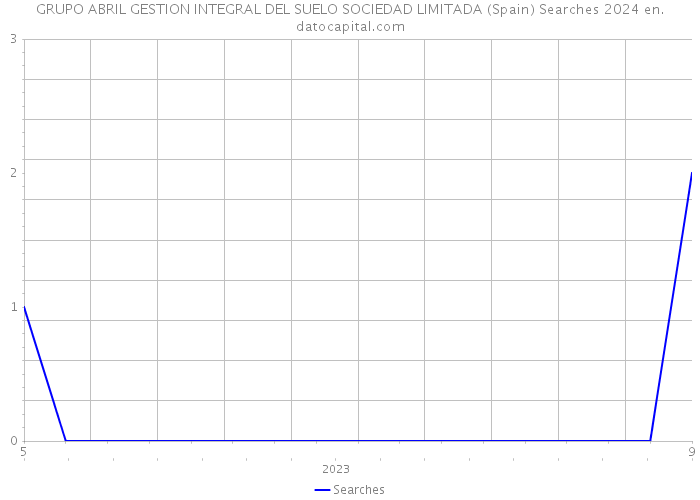 GRUPO ABRIL GESTION INTEGRAL DEL SUELO SOCIEDAD LIMITADA (Spain) Searches 2024 