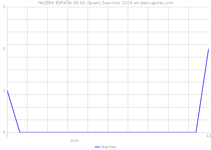 HAZERA ESPAÑA 90 SA (Spain) Searches 2024 