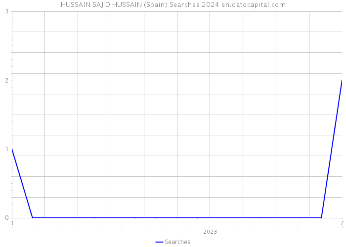 HUSSAIN SAJID HUSSAIN (Spain) Searches 2024 