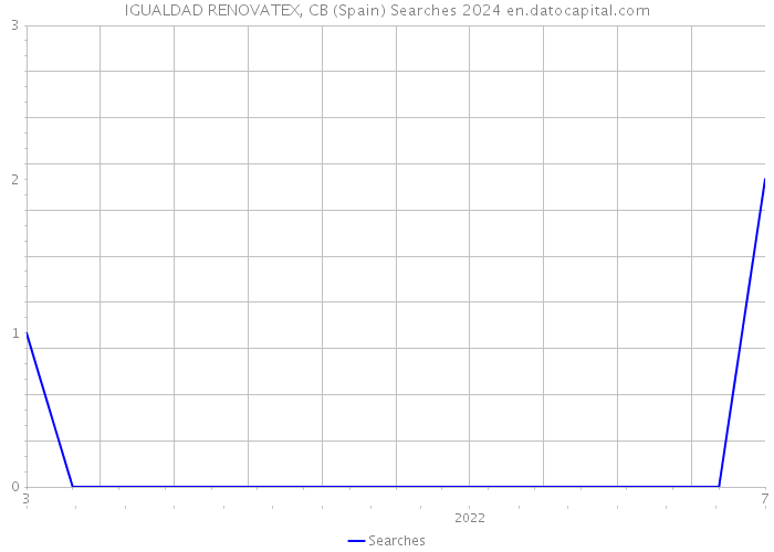 IGUALDAD RENOVATEX, CB (Spain) Searches 2024 