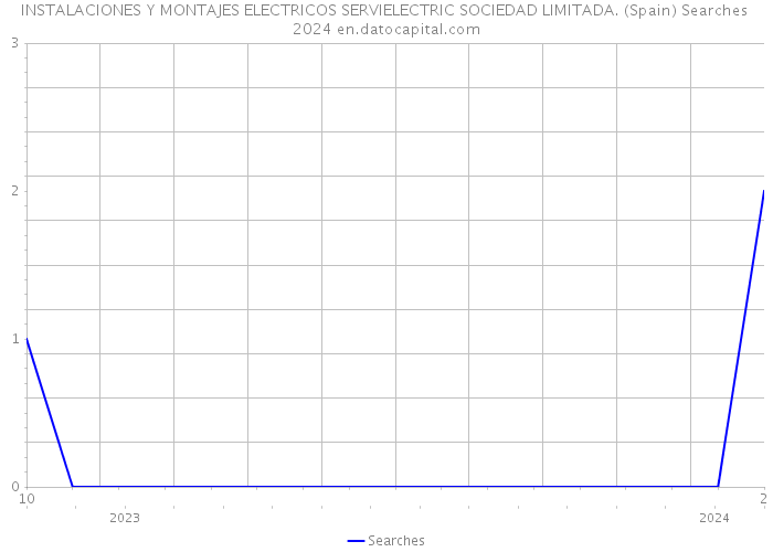 INSTALACIONES Y MONTAJES ELECTRICOS SERVIELECTRIC SOCIEDAD LIMITADA. (Spain) Searches 2024 