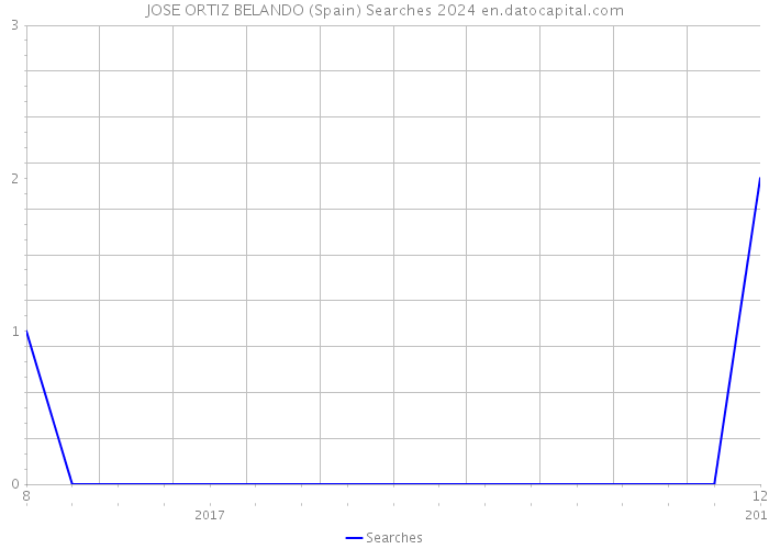 JOSE ORTIZ BELANDO (Spain) Searches 2024 