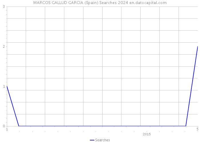 MARCOS GALLUD GARCIA (Spain) Searches 2024 