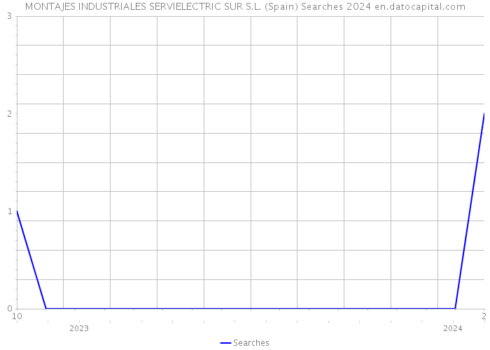 MONTAJES INDUSTRIALES SERVIELECTRIC SUR S.L. (Spain) Searches 2024 