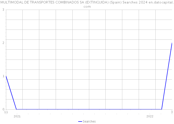 MULTIMODAL DE TRANSPORTES COMBINADOS SA (EXTINGUIDA) (Spain) Searches 2024 
