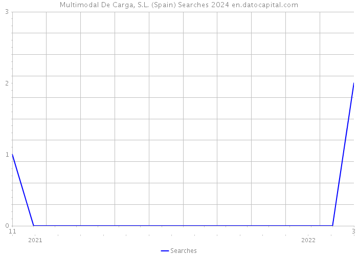 Multimodal De Carga, S.L. (Spain) Searches 2024 