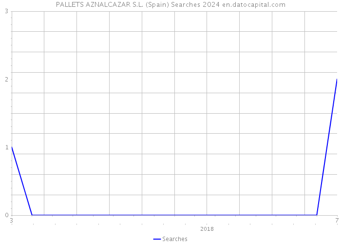 PALLETS AZNALCAZAR S.L. (Spain) Searches 2024 