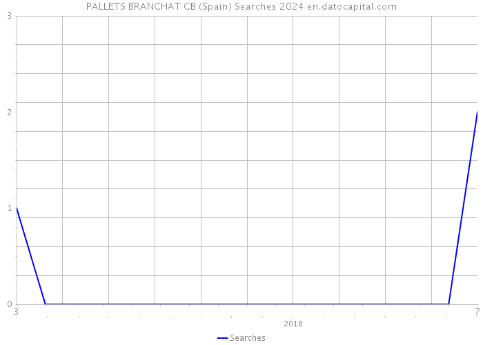 PALLETS BRANCHAT CB (Spain) Searches 2024 