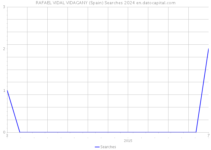 RAFAEL VIDAL VIDAGANY (Spain) Searches 2024 