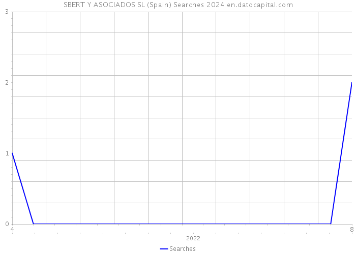 SBERT Y ASOCIADOS SL (Spain) Searches 2024 