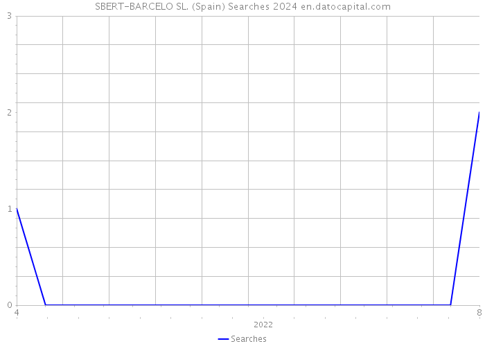 SBERT-BARCELO SL. (Spain) Searches 2024 