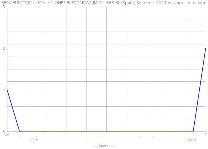 SERVIELECTRIC INSTALACIONES ELECTRICAS JM 24-365 SL (Spain) Searches 2024 
