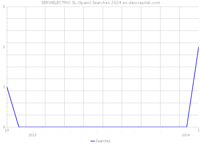 SERVIELECTRIC SL (Spain) Searches 2024 