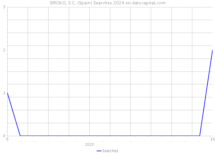 SIROKO, S.C. (Spain) Searches 2024 