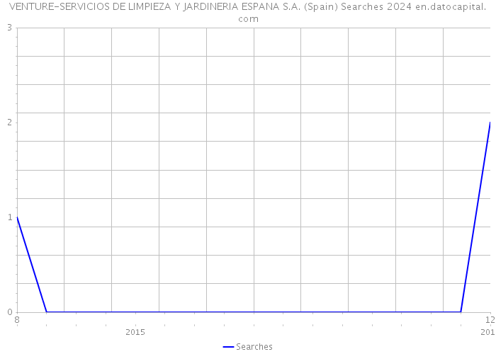 VENTURE-SERVICIOS DE LIMPIEZA Y JARDINERIA ESPANA S.A. (Spain) Searches 2024 