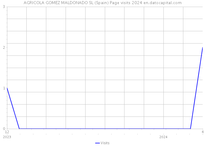 AGRICOLA GOMEZ MALDONADO SL (Spain) Page visits 2024 