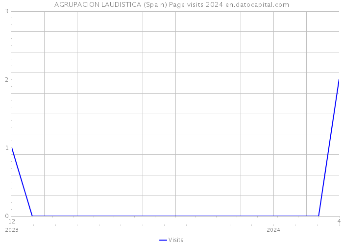 AGRUPACION LAUDISTICA (Spain) Page visits 2024 