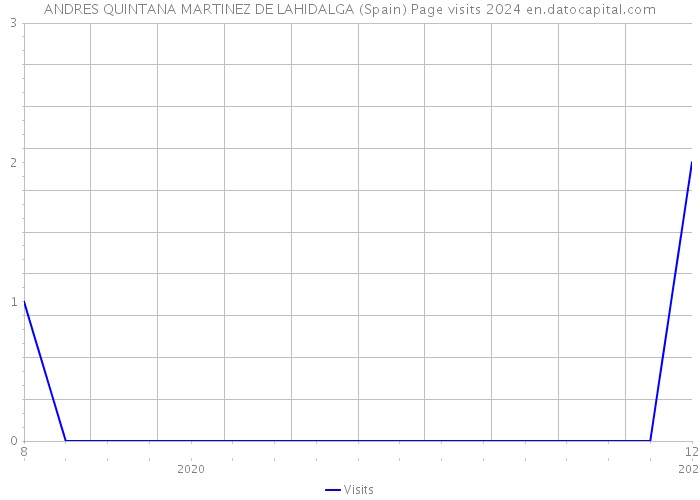 ANDRES QUINTANA MARTINEZ DE LAHIDALGA (Spain) Page visits 2024 