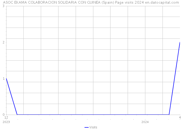 ASOC EKAMA COLABORACION SOLIDARIA CON GUINEA (Spain) Page visits 2024 
