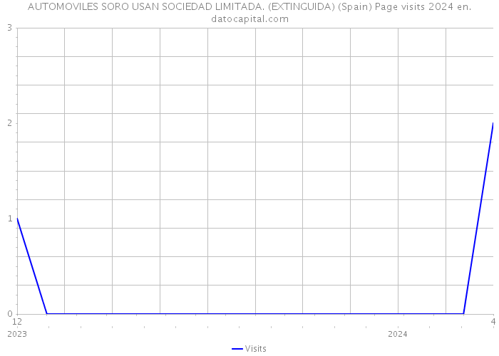 AUTOMOVILES SORO USAN SOCIEDAD LIMITADA. (EXTINGUIDA) (Spain) Page visits 2024 