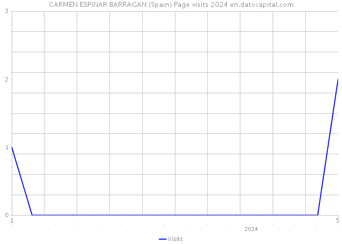 CARMEN ESPINAR BARRAGAN (Spain) Page visits 2024 