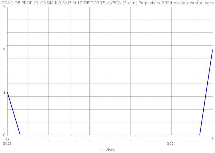 CDAD DE PROP CL CASIMIRO SAIZ N 17 DE TORRELAVEGA (Spain) Page visits 2024 