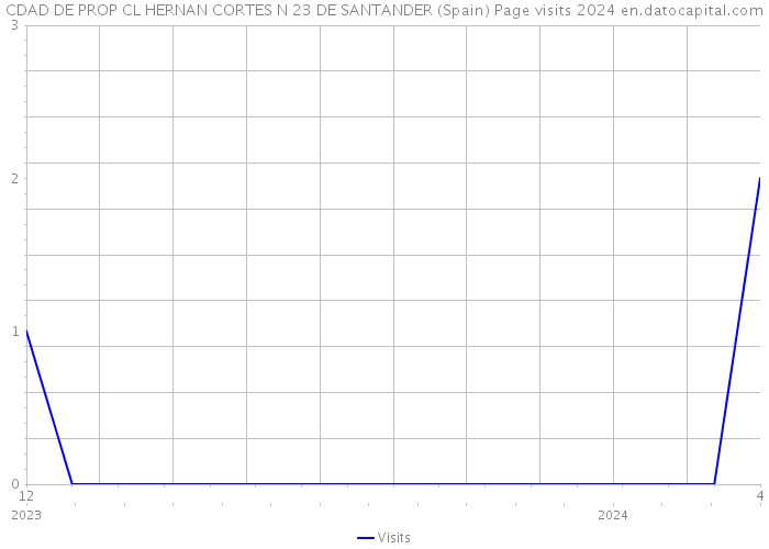 CDAD DE PROP CL HERNAN CORTES N 23 DE SANTANDER (Spain) Page visits 2024 