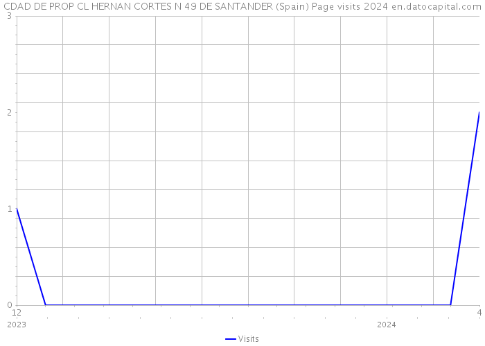 CDAD DE PROP CL HERNAN CORTES N 49 DE SANTANDER (Spain) Page visits 2024 