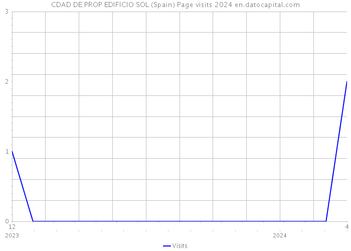 CDAD DE PROP EDIFICIO SOL (Spain) Page visits 2024 