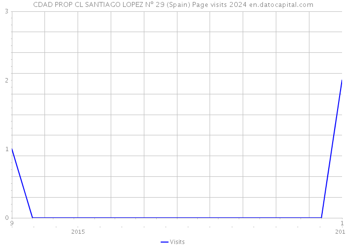 CDAD PROP CL SANTIAGO LOPEZ Nº 29 (Spain) Page visits 2024 